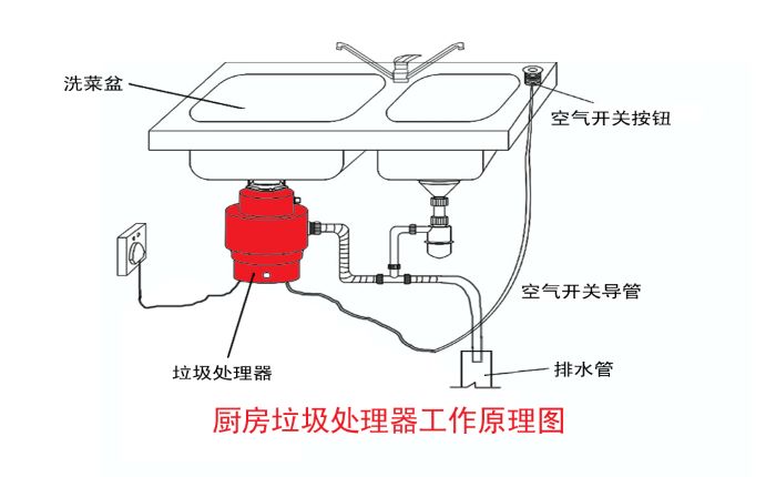 垃圾分類大勢所趨 垃圾處理器能否迎來市場機遇？