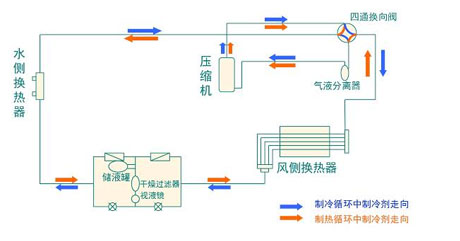 全面簡(jiǎn)析風(fēng)冷模塊機(jī)組（原理、結(jié)構(gòu)、熱回收及安裝要點(diǎn)）
