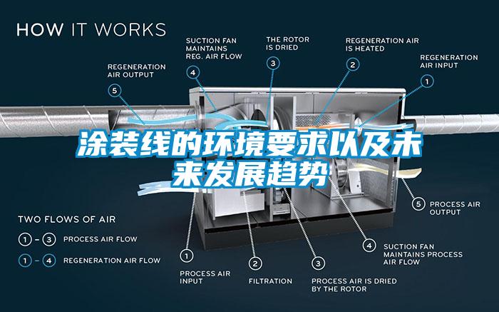 涂裝線(xiàn)的環(huán)境要求以及未來(lái)發(fā)展趨勢(shì)