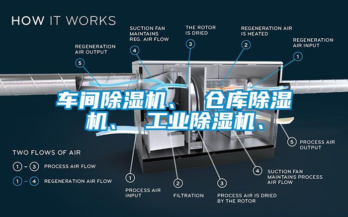 車間除濕機(jī)、 倉(cāng)庫(kù)除濕機(jī)、 工業(yè)除濕機(jī)、