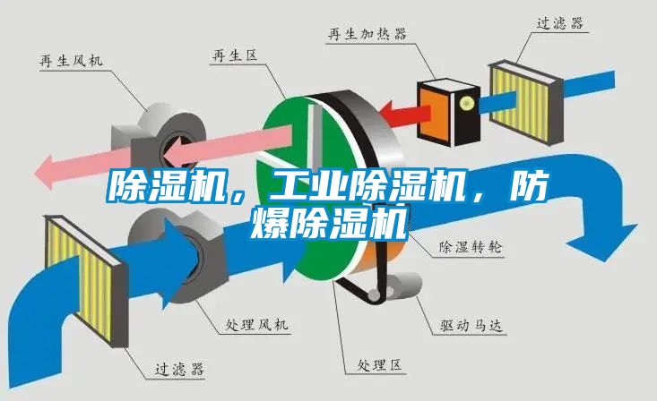 除濕機(jī)，工業(yè)除濕機(jī)，防爆除濕機(jī)