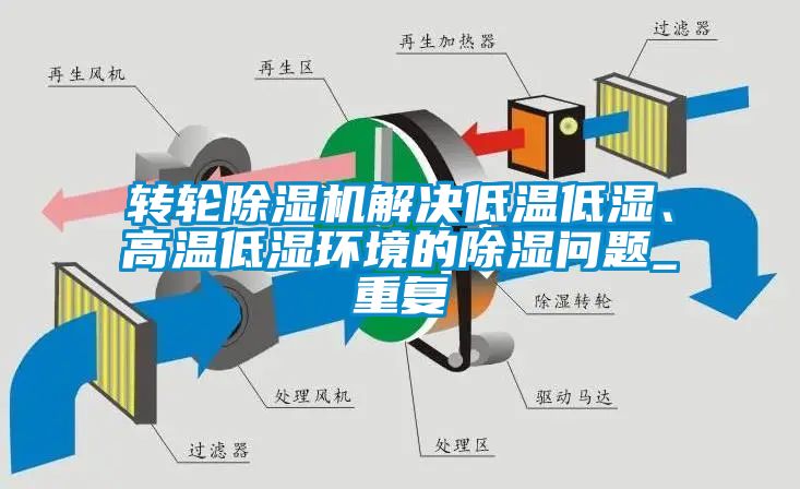 轉(zhuǎn)輪除濕機(jī)解決低溫低濕、高溫低濕環(huán)境的除濕問(wèn)題_重復(fù)