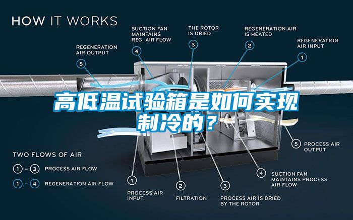 高低溫試驗(yàn)箱是如何實(shí)現(xiàn)制冷的？