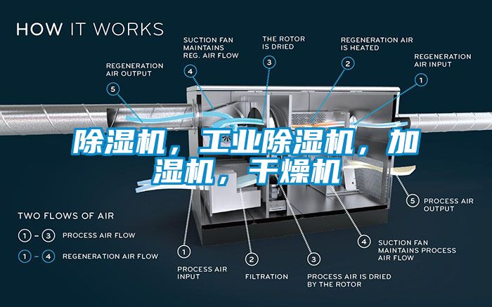 除濕機，工業(yè)除濕機，加濕機，干燥機